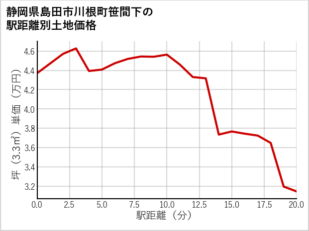 静岡県島田市川根町笹間下の徒歩距離別の土地坪単価