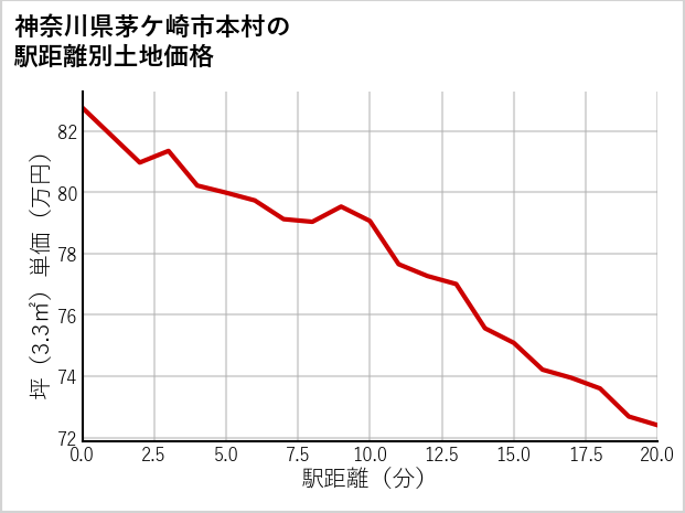 神奈川県茅ケ崎市本村の徒歩距離別の土地坪単価