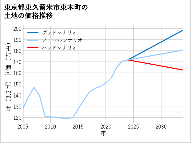 東京都東久留米市東本町の土地価格推移