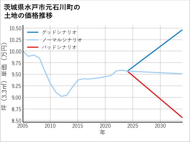 茨城県水戸市元石川町の土地価格推移