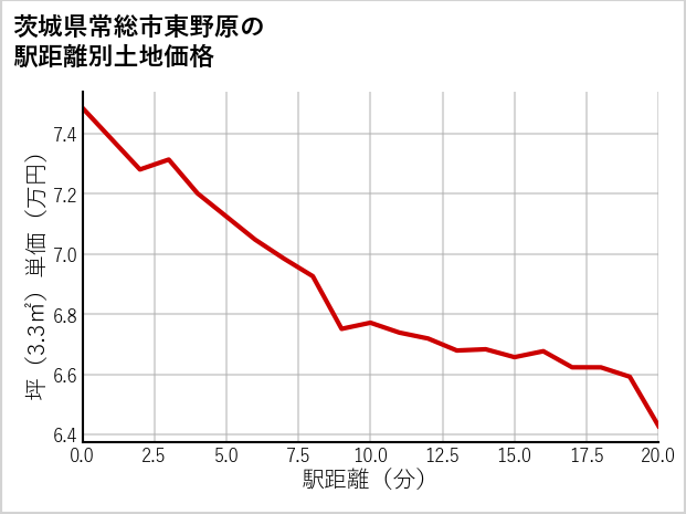 茨城県常総市東野原の徒歩距離別の土地坪単価