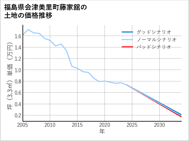 福島県会津美里町藤家舘の土地価格推移