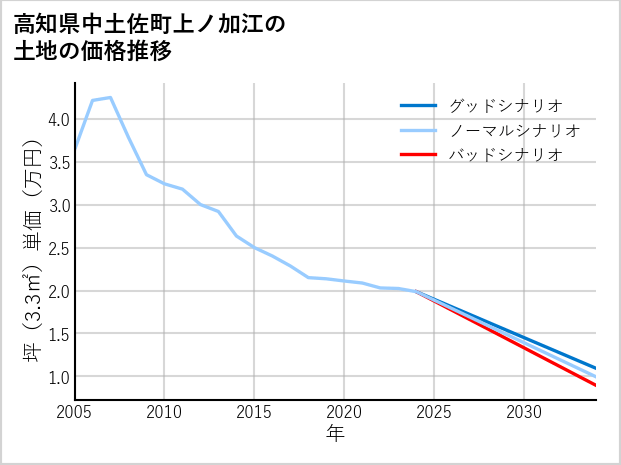 高知県中土佐町上ノ加江の土地価格推移
