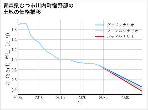 青森県むつ市川内町宿野部の土地価格推移