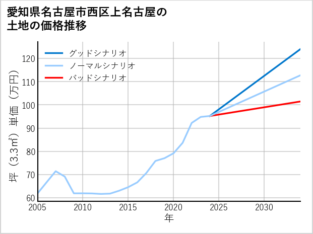愛知県名古屋市西区上名古屋の土地価格推移