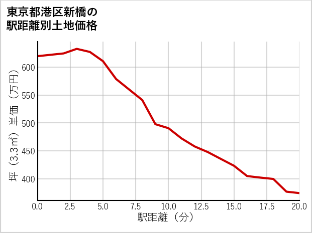 東京都港区新橋の徒歩距離別の土地坪単価