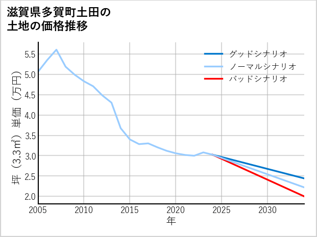 滋賀県多賀町土田の土地価格推移