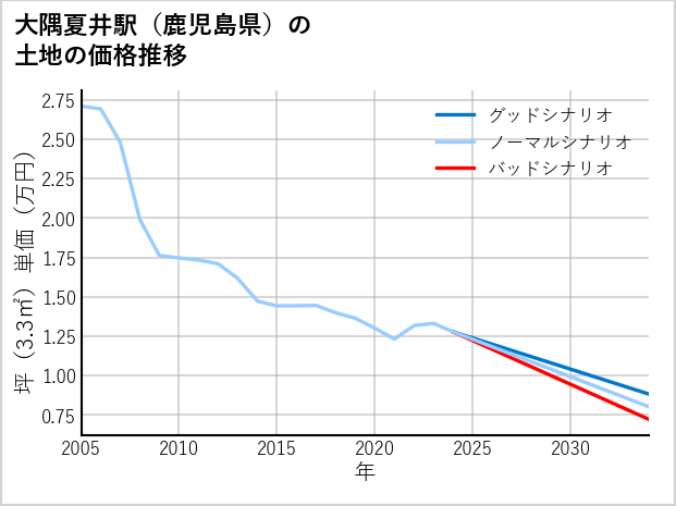 大隅夏井駅（鹿児島県）の土地価格推移