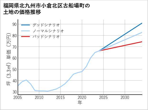 福岡県北九州市小倉北区古船場町の土地価格推移