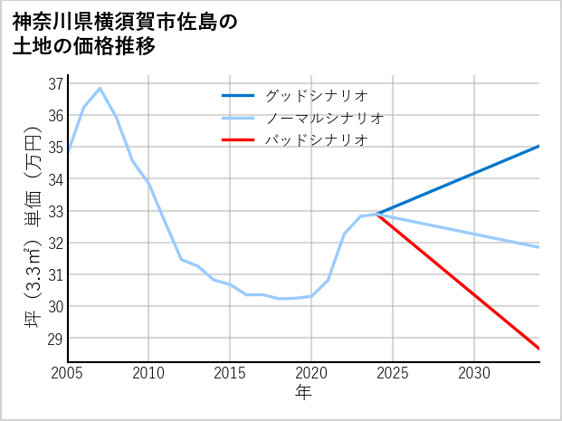 神奈川県横須賀市佐島の土地価格推移
