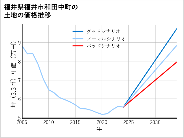 福井県福井市和田中町の土地価格推移