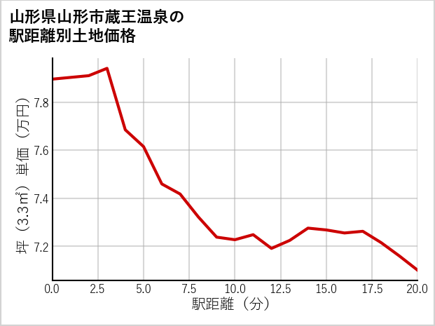山形県山形市蔵王温泉の徒歩距離別の土地坪単価