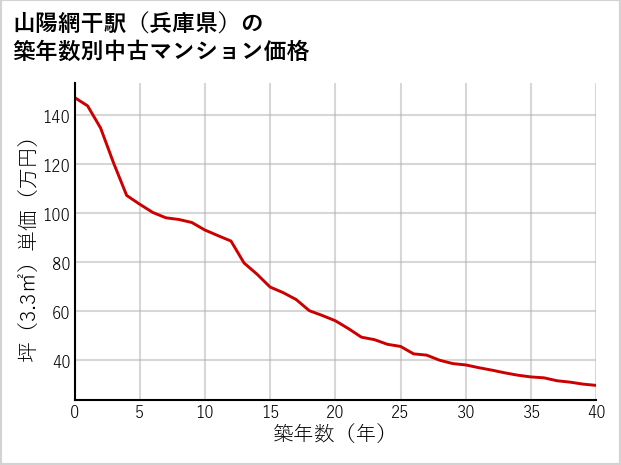 山陽網干駅（兵庫県）の築年数別の中古マンション坪単価