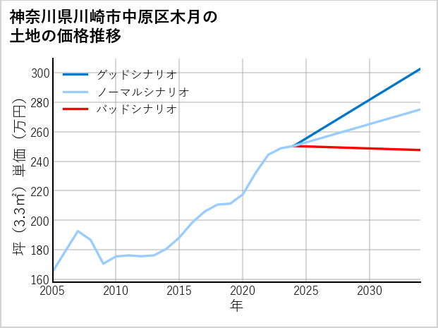 神奈川県川崎市中原区木月の土地価格推移