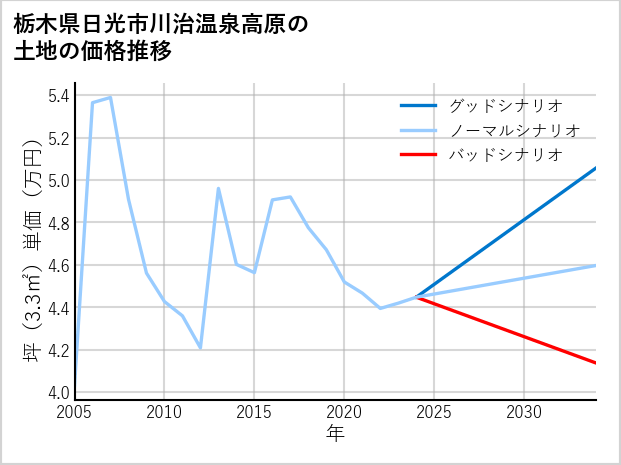 栃木県日光市川治温泉高原の土地価格推移