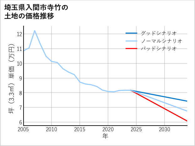 埼玉県入間市寺竹の土地価格推移