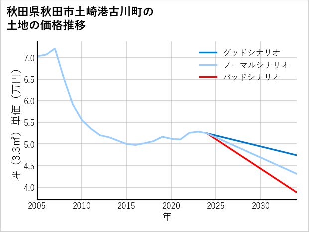 秋田県秋田市土崎港古川町の土地価格推移