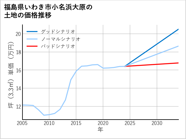 福島県いわき市小名浜大原の土地価格推移