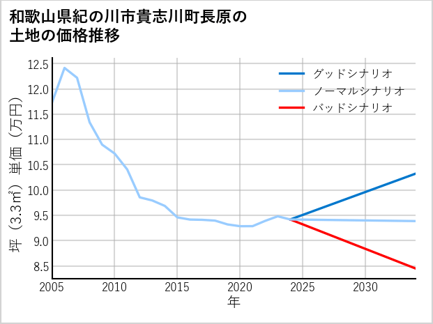 和歌山県紀の川市貴志川町長原の土地価格推移