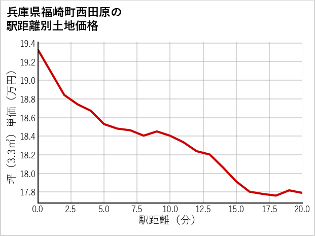 兵庫県福崎町西田原の徒歩距離別の土地坪単価