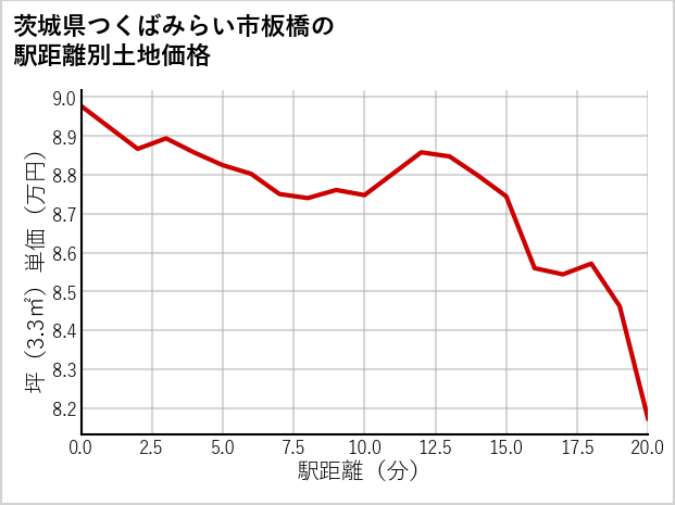 茨城県つくばみらい市板橋の徒歩距離別の土地坪単価