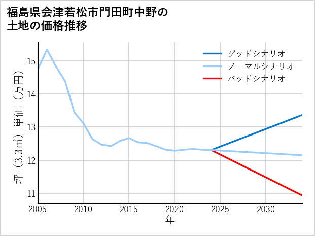 福島県会津若松市門田町中野の土地価格推移