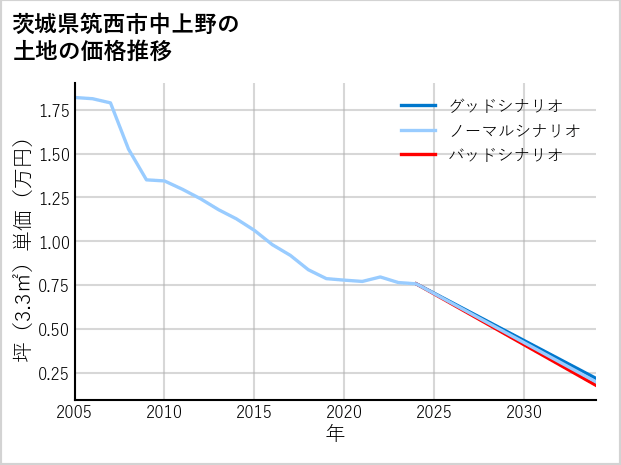 茨城県筑西市中上野の土地価格推移
