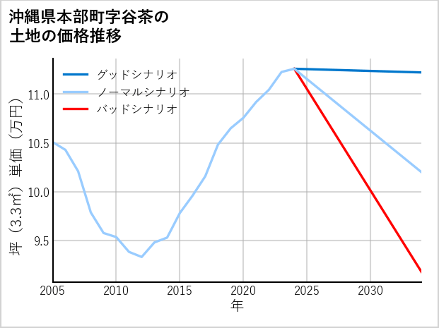 沖縄県本部町谷茶の土地価格推移