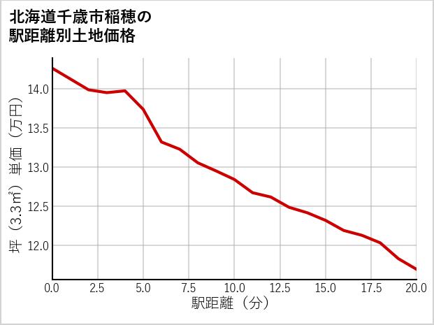 北海道千歳市稲穂の徒歩距離別の土地坪単価