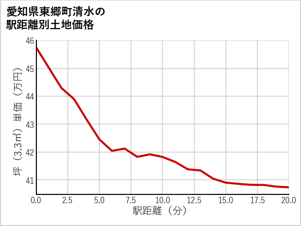 愛知県東郷町清水の徒歩距離別の土地坪単価