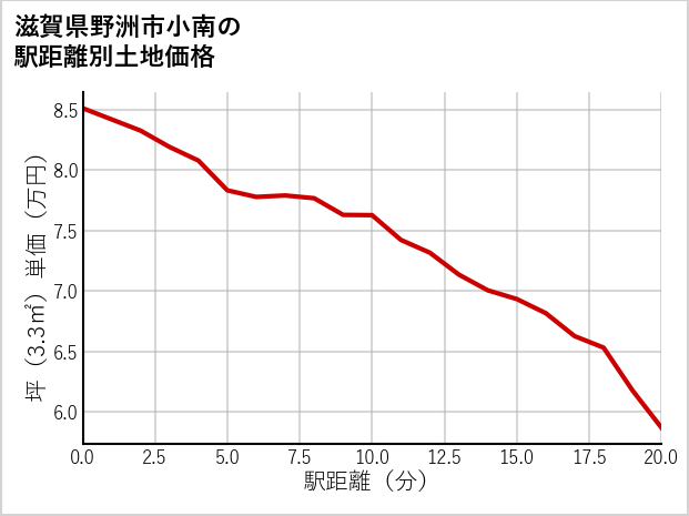 滋賀県野洲市小南の徒歩距離別の土地坪単価