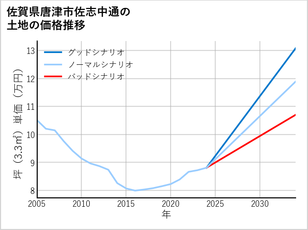 佐賀県唐津市佐志中通の土地価格推移