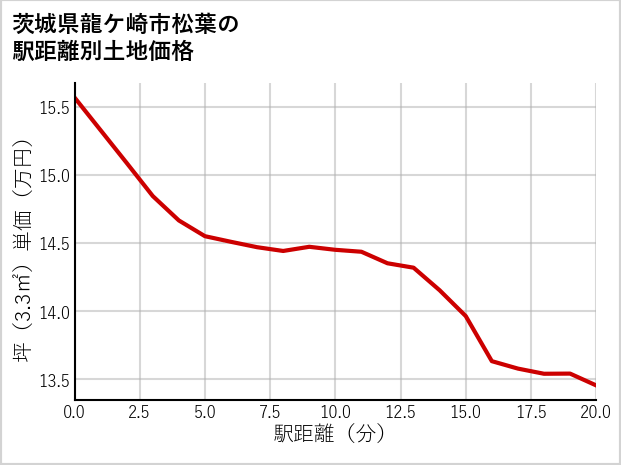 茨城県龍ケ崎市松葉の徒歩距離別の土地坪単価