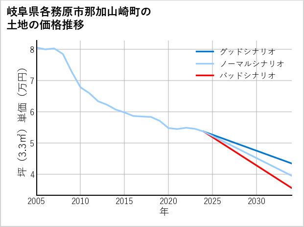 岐阜県各務原市那加山崎町の土地価格推移