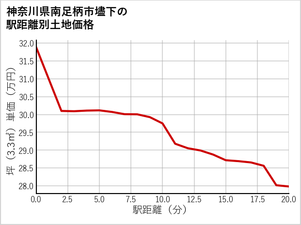 神奈川県南足柄市壗下の徒歩距離別の土地坪単価