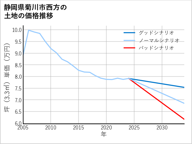 静岡県菊川市西方の土地価格推移