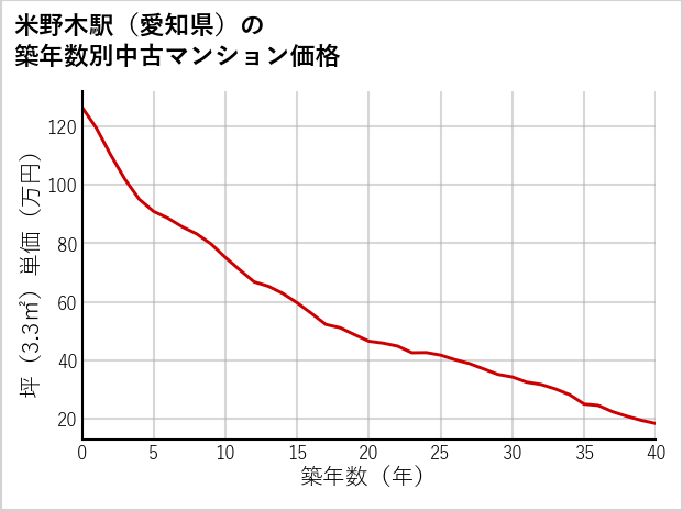 米野木駅（愛知県）の築年数別の中古マンション坪単価
