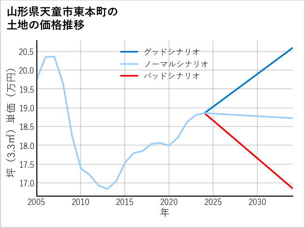 山形県天童市東本町の土地価格推移