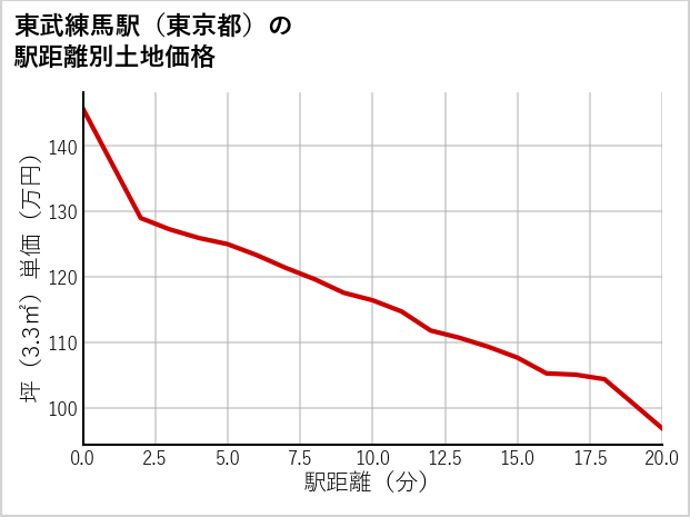 東武練馬駅（東京都）の徒歩距離別の土地坪単価