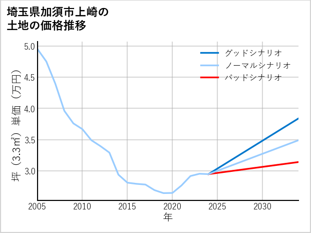 埼玉県加須市上崎の土地価格推移