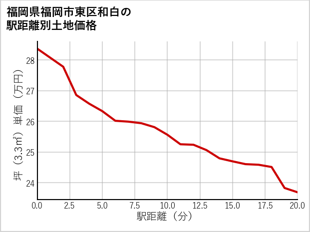 福岡県福岡市東区和白の徒歩距離別の土地坪単価