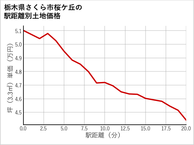 栃木県さくら市桜ケ丘の徒歩距離別の土地坪単価