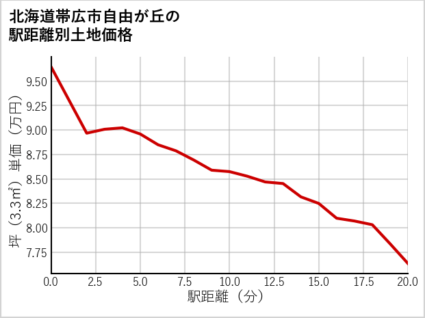 北海道帯広市自由が丘の徒歩距離別の土地坪単価