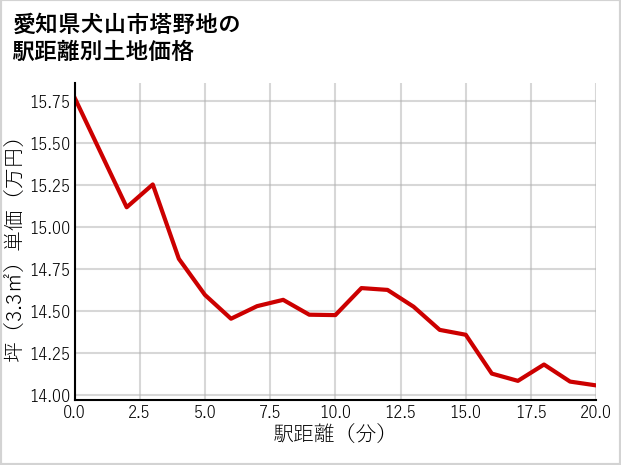 愛知県犬山市塔野地の徒歩距離別の土地坪単価
