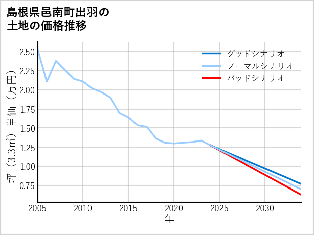 島根県邑南町出羽の土地価格推移
