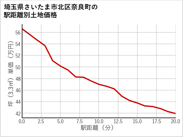 埼玉県さいたま市北区奈良町の徒歩距離別の土地坪単価