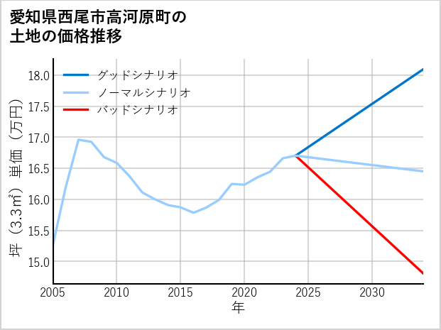 愛知県西尾市高河原町の土地価格推移