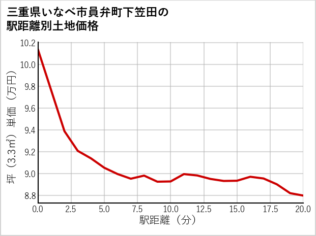 三重県いなべ市員弁町下笠田の徒歩距離別の土地坪単価
