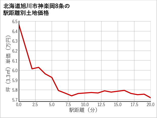 北海道旭川市神楽岡8条の徒歩距離別の土地坪単価