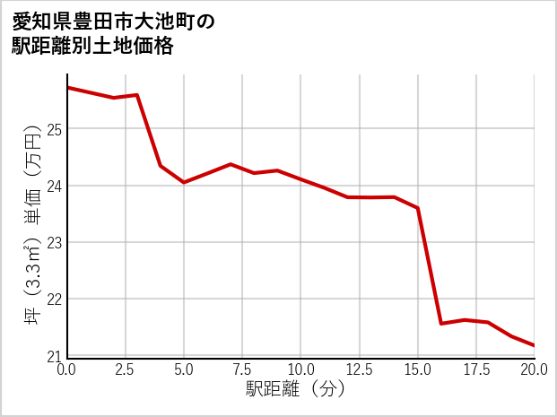 愛知県豊田市大池町の徒歩距離別の土地坪単価